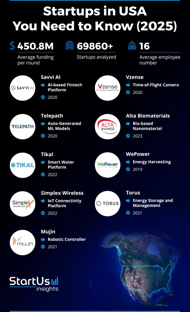 10 U.S. Startups That Are Redefining Growth in 2026