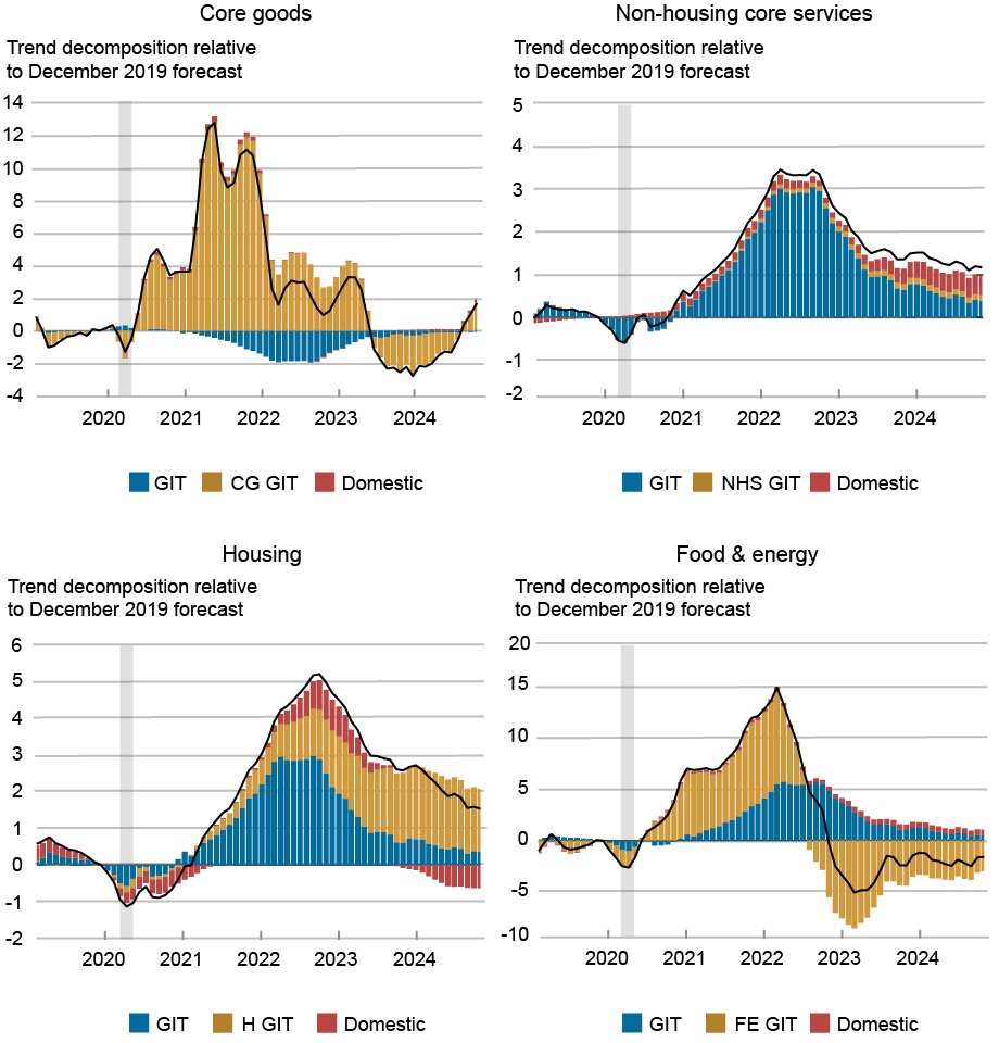 U.S. Inflation Trends and Their Risk Implications U.S. Inflation Trends and Their Risk Implications